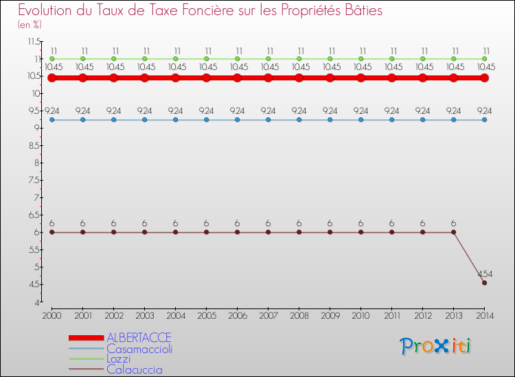 Evolution du taux de la taxe foncière sur le bati pour ALBERTACCE et les communes proches de 2000 à 2014 Comparaison des taux de taxe foncière sur le bati pour ALBERTACCE et les communes voisines de 2000 à 2014