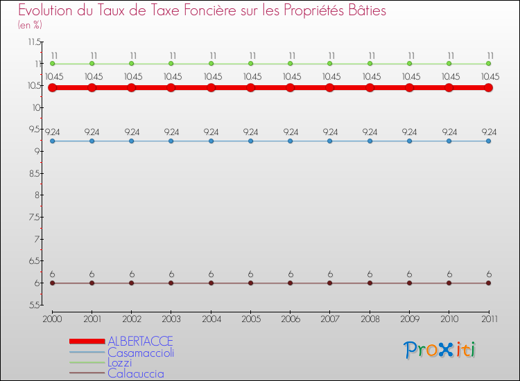 Evolution du taux de la taxe foncière sur le bati pour ALBERTACCE et les communes proches Comparaison des taux de taxe foncière sur le bati pour ALBERTACCE et les communes voisines