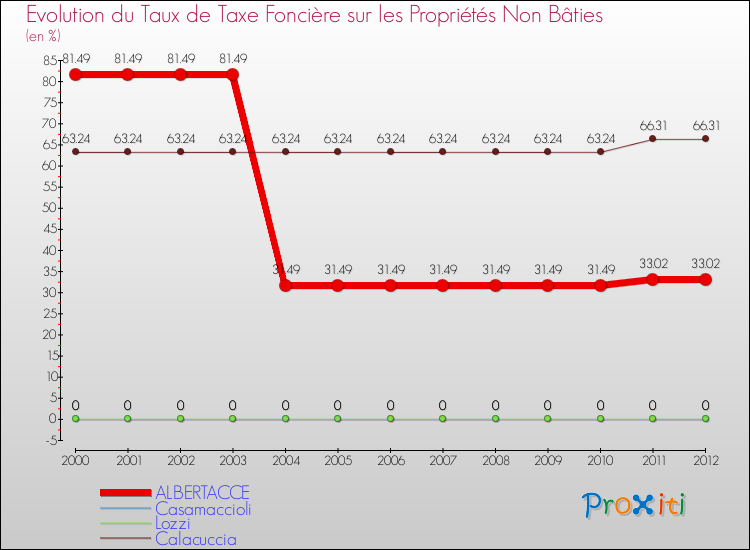 Evolution du taux de la taxe foncière sur les immeubles et terrains non batis pour ALBERTACCE et les communes proches de 2000 à 2012 Comparaison des taux de la taxe foncière sur les immeubles et terrains non batis pour ALBERTACCE et les communes voisines de 2000 à 2012