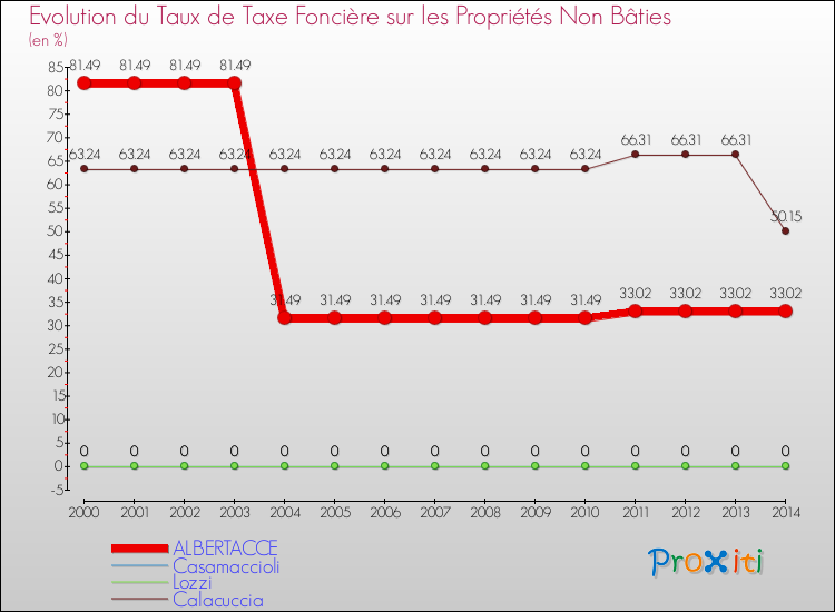 Evolution du taux de la taxe foncière sur les immeubles et terrains non batis pour ALBERTACCE et les communes proches de 2000 à 2014 Comparaison des taux de la taxe foncière sur les immeubles et terrains non batis pour ALBERTACCE et les communes voisines de 2000 à 2014