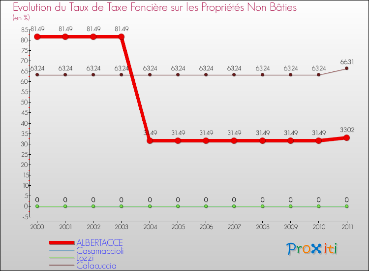 Evolution du taux de la taxe foncière sur les immeubles et terrains non batis pour ALBERTACCE et les communes proches Comparaison des taux de la taxe foncière sur les immeubles et terrains non batis pour ALBERTACCE et les communes voisines