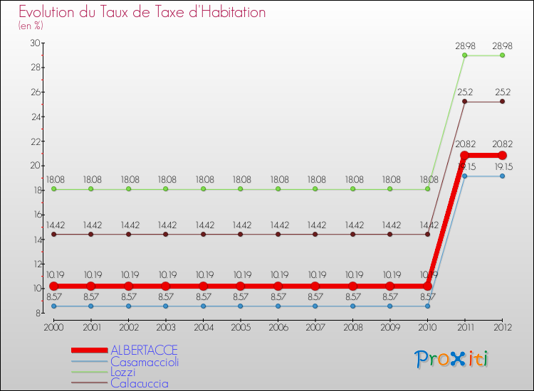Evolution du taux de la taxe d'habitation pour ALBERTACCE et les communes proches Comparaison des taux de la taxe d'habitation pour ALBERTACCE et les communes voisines