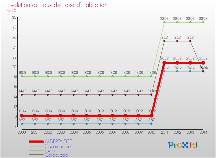 Evolution du taux de la taxe d'habitation pour ALBERTACCE et les communes proches de 2000 à 2014 Comparaison des taux de la taxe d'habitation pour ALBERTACCE et les communes voisines de 2000 à 2014