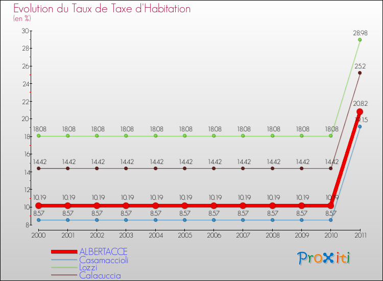 Evolution du taux de la taxe d'habitation pour ALBERTACCE et les communes proches Comparaison des taux de la taxe d'habitation pour ALBERTACCE et les communes voisines