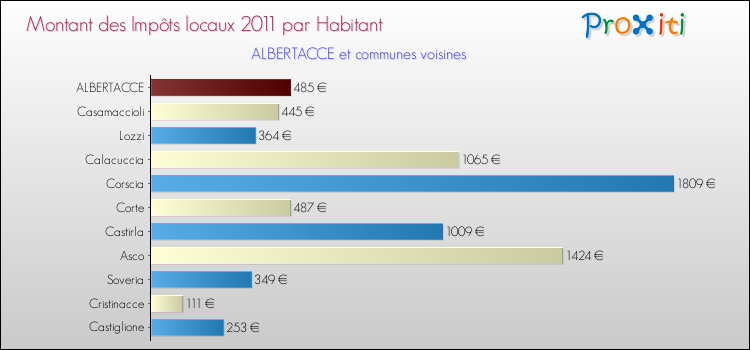 Montant des impôts locaux par Habitant pour ALBERTACCE et les communes proches Comparaison des impôts locaux par habitant pour ALBERTACCE et les communes voisines