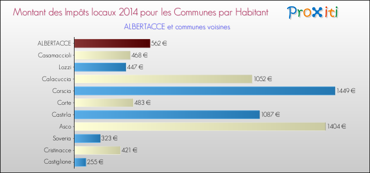 Montant des impôts locaux par Habitant pour ALBERTACCE et les communes proches en 2014 Comparaison des impôts locaux par habitant pour ALBERTACCE et les communes voisines en 2014