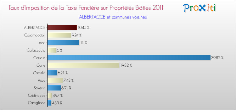 Taux d'imposition de la taxe foncière sur le bati 2011 pour ALBERTACCE et les communes proches Comparaison des taux d'imposition de la taxe foncière sur le bati 2011 pour ALBERTACCE et les communes voisines