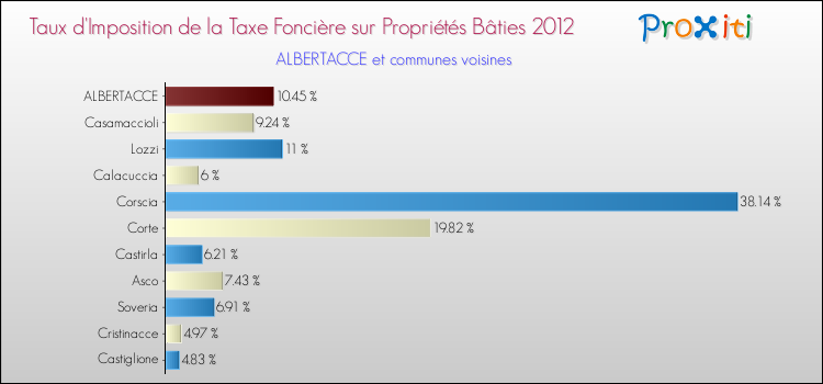 Taux d'imposition de la taxe foncière sur le bati 2012 pour ALBERTACCE et les communes proches Comparaison des taux d'imposition de la taxe foncière sur le bati 2012 pour ALBERTACCE et les communes voisines