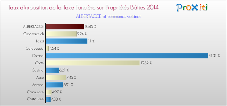 Taux d'imposition de la taxe foncière sur le bati 2014 pour ALBERTACCE et les communes proches Comparaison des taux d'imposition de la taxe foncière sur le bati 2014 pour ALBERTACCE et les communes voisines
