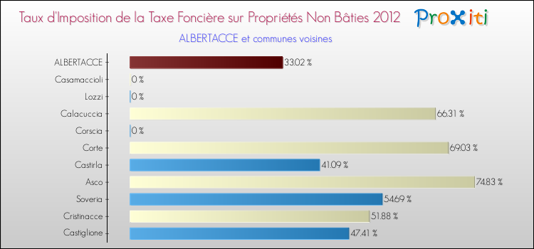 Taux d'imposition de la taxe foncière sur les immeubles et terrains non batis 2012 pour ALBERTACCE et les communes proches Comparaison des taux d'imposition de la taxe foncière sur les immeubles et terrains non batis 2012 pour ALBERTACCE et les communes voisines