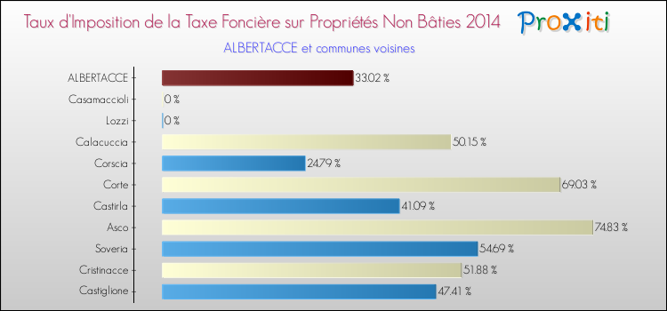 Taux d'imposition de la taxe foncière sur les immeubles et terrains non batis 2014 pour ALBERTACCE et les communes proches Comparaison des taux d'imposition de la taxe foncière sur les immeubles et terrains non batis 2014 pour ALBERTACCE et les communes voisines