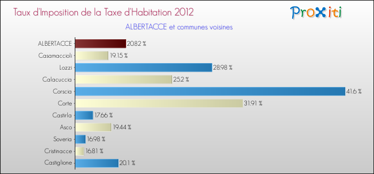 Taux d'imposition de la taxe d'habitation 2012 pour ALBERTACCE et les communes proches Comparaison des taux d'imposition de la taxe d'habitation 2012 pour ALBERTACCE et les communes voisines