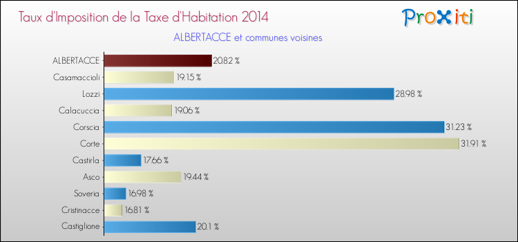 Taux d'imposition de la taxe d'habitation 2014 pour ALBERTACCE et les communes proches Comparaison des taux d'imposition de la taxe d'habitation 2014 pour ALBERTACCE et les communes voisines