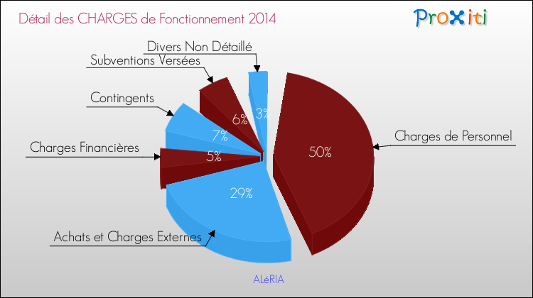 Décomposition des Charges de Fonctionnement 2014 de la commune de ALéRIA Charges de Fonctionnement 2014 pour la commune de ALéRIA