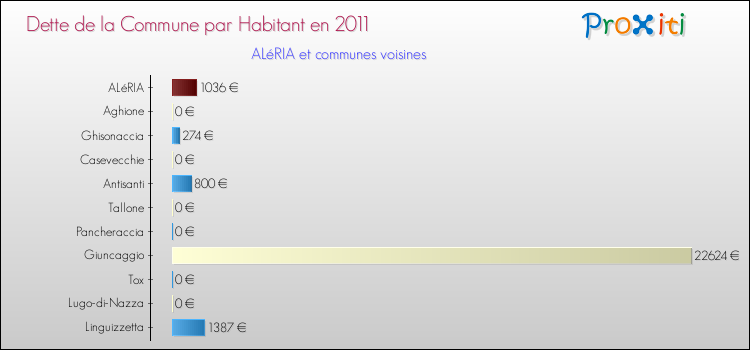 Dette par habitant de la commune en 2011 pour ALéRIA et les communes proches Comparaison de la dette par habitant de la commune en 2011 pour ALéRIA et les communes voisines