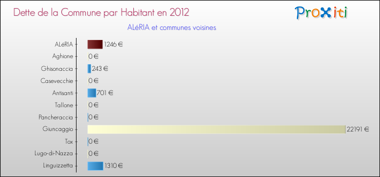 Dette par habitant de la commune en 2012 pour ALéRIA et les communes proches Comparaison de la dette par habitant de la commune en 2012 pour ALéRIA et les communes voisines