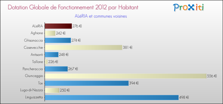 Montant des dotations globales de fonctionnement DGF par Habitant pour ALéRIA et les communes proches Comparaison des des dotations globales de fonctionnement DGF par habitant pour ALéRIA et les communes voisines