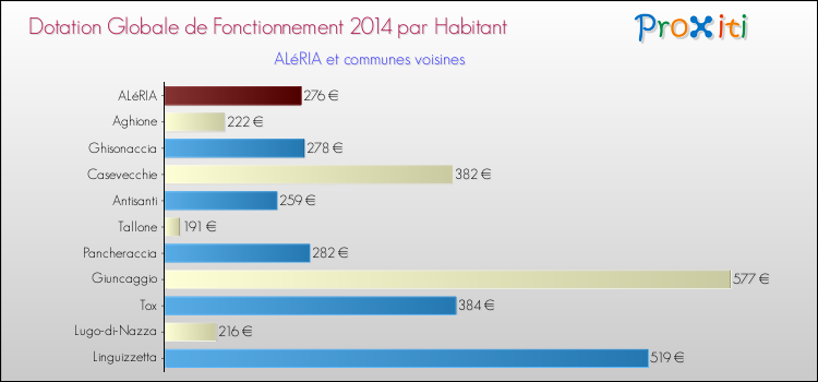 Montant des dotations globales de fonctionnement DGF par Habitant pour ALéRIA et les communes proches en 2014. Comparaison des des dotations globales de fonctionnement DGF par habitant pour ALéRIA et les communes voisines en 2014.