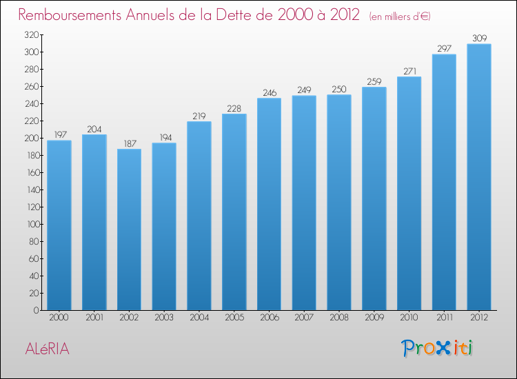 Evolution de l'annuité de la dette pour la commune de ALéRIA de 2000 à 2012 Annuités de la dette pour ALéRIA de 2000 à 2012