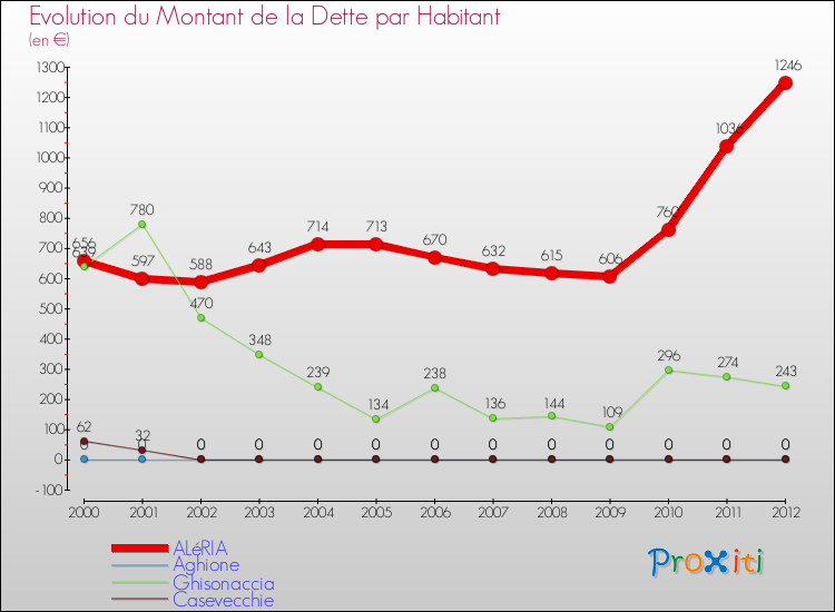 Evolution de la dette par habitant pour la commune de ALéRIA et les communes proches de 2000 à 2012 Comparaison de la dette par habitant pour ALéRIA et les communes voisines de 2000 à 2012