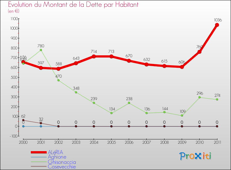 Evolution de la dette par habitant pour la commune de ALéRIA et les communes proches Comparaison de la dette par habitant pour ALéRIA et les communes voisines