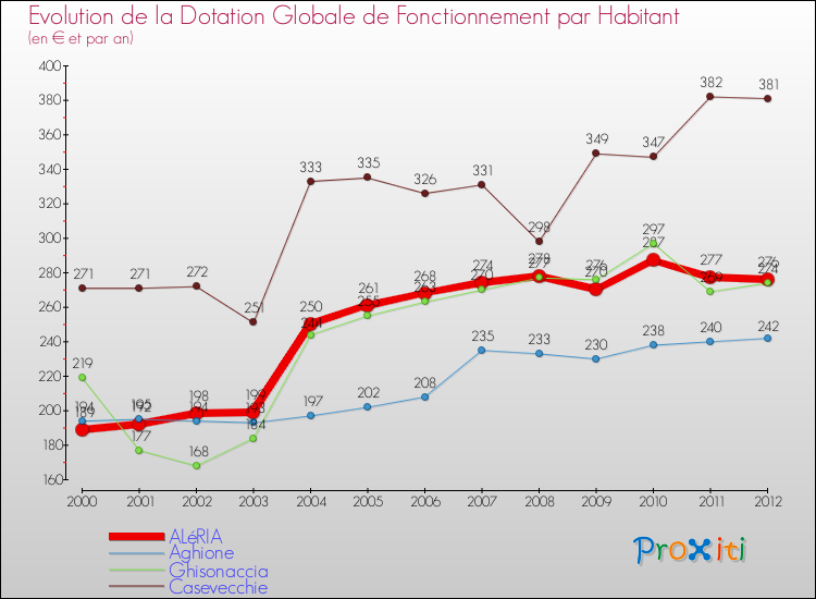 Evolution et montant de la dotation globale de fonctionnement par Habitant pour ALéRIA et les communes proches Comparaison des dotations globales de fonctionnement par habitant pour ALéRIA et les communes voisines