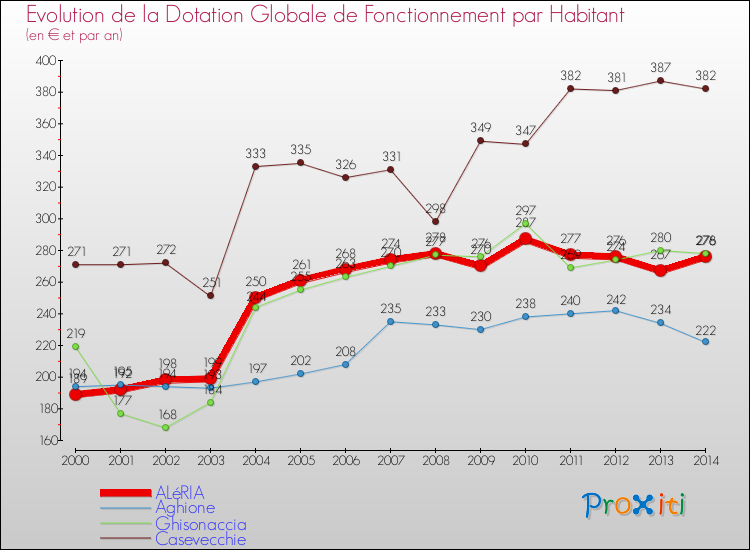 Evolution et montant de la dotation globale de fonctionnement par Habitant pour ALéRIA et les communes proches de 2000 à 2014. Comparaison des dotations globales de fonctionnement par habitant pour ALéRIA et les communes voisines de 2000 à 2014.