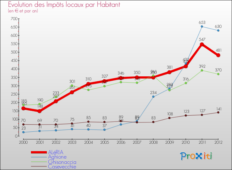 Evolution et montant des impôts locaux par Habitant pour ALéRIA et les communes proches Comparaison des impôts locaux par habitant pour ALéRIA et les communes voisines