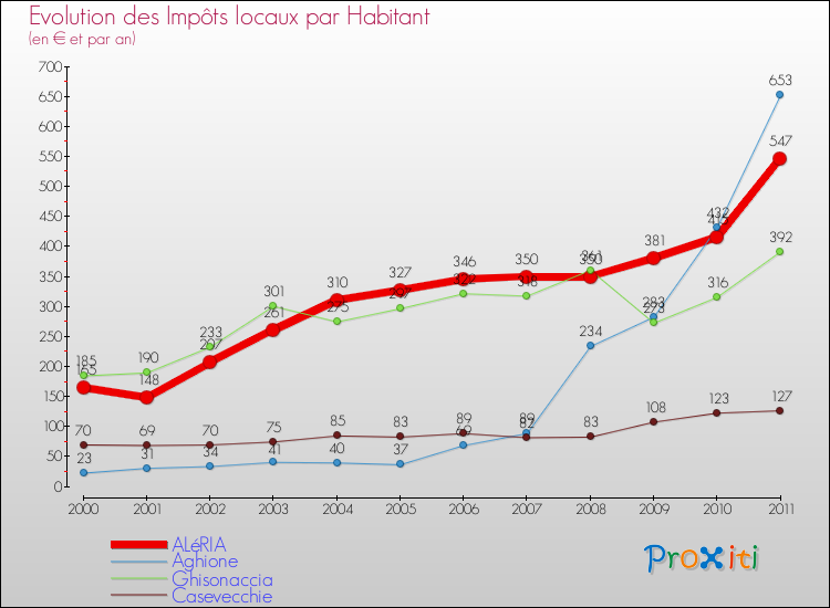 Evolution et montant des impôts locaux par Habitant pour ALéRIA et les communes proches Comparaison des impôts locaux par habitant pour ALéRIA et les communes voisines