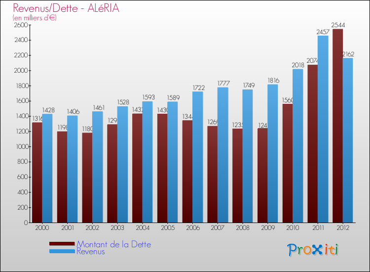 Evolution comparée de la dette et des revenus pour la commune de ALéRIA de 2000 à 2012 Comparaison de la dette et des revenus pour ALéRIA de 2000 à 2012