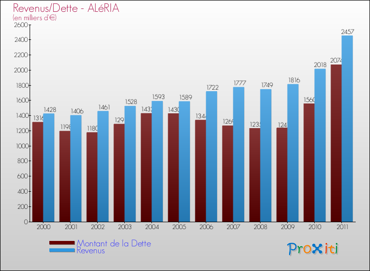 Evolution comparée de la dette et des revenus pour la commune de ALéRIA de 2000 à 2011 Comparaison de la dette et des revenus pour ALéRIA de 2000 à 2011