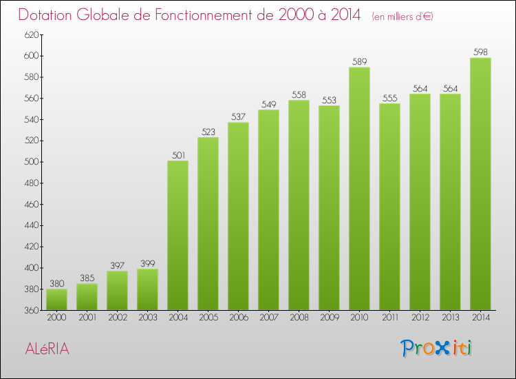 Evolution du montant de la Dotation Globale de Fonctionnement pour la commune de ALéRIA de 2000 à 2014 Evolution du montant de la Dotation Globale de Fonctionnement pour ALéRIA de 2000 à 2014