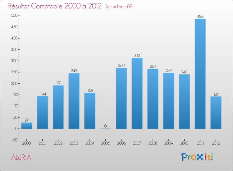 Evolution du résultat comptable pour la commune de ALéRIA de 2000 à 2012 Evolution du résultat comptable pour ALéRIA de 2000 à 2012