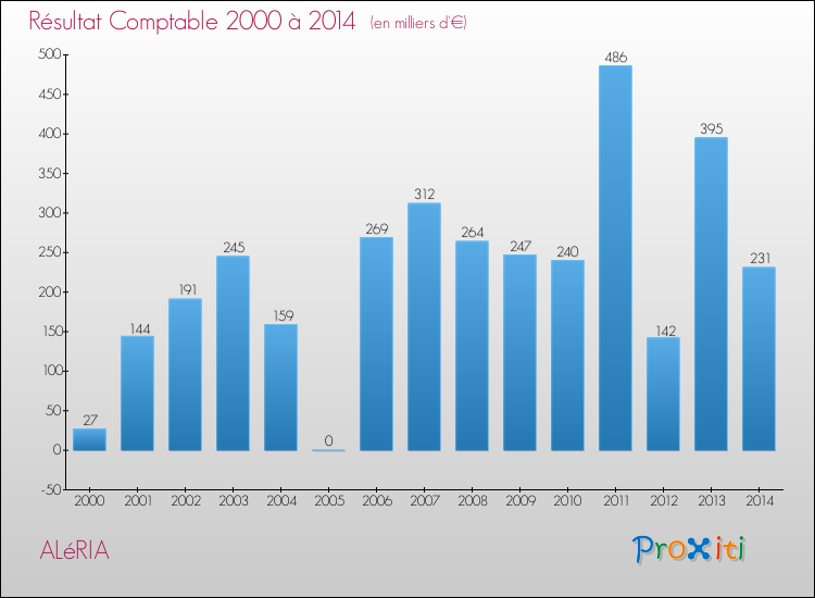 Evolution du résultat comptable pour la commune de ALéRIA de 2000 à 2014 Evolution du résultat comptable pour ALéRIA de 2000 à 2014