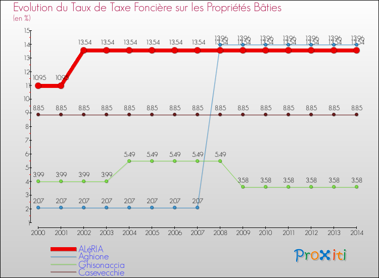 Evolution du taux de la taxe foncière sur le bati pour ALéRIA et les communes proches de 2000 à 2014 Comparaison des taux de taxe foncière sur le bati pour ALéRIA et les communes voisines de 2000 à 2014
