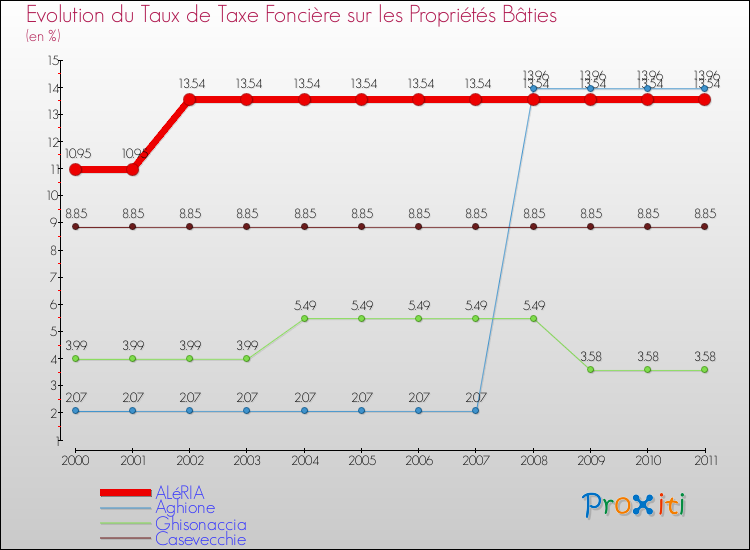 Evolution du taux de la taxe foncière sur le bati pour ALéRIA et les communes proches Comparaison des taux de taxe foncière sur le bati pour ALéRIA et les communes voisines