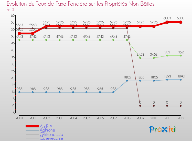 Evolution du taux de la taxe foncière sur les immeubles et terrains non batis pour ALéRIA et les communes proches de 2000 à 2012 Comparaison des taux de la taxe foncière sur les immeubles et terrains non batis pour ALéRIA et les communes voisines de 2000 à 2012