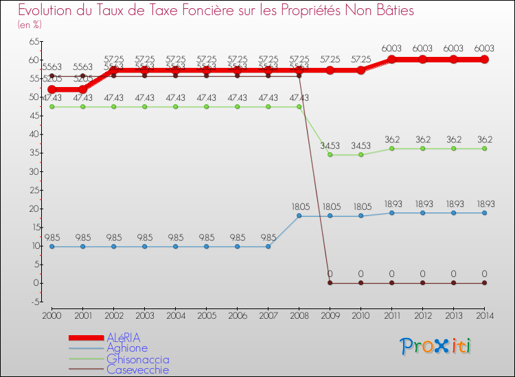 Evolution du taux de la taxe foncière sur les immeubles et terrains non batis pour ALéRIA et les communes proches de 2000 à 2014 Comparaison des taux de la taxe foncière sur les immeubles et terrains non batis pour ALéRIA et les communes voisines de 2000 à 2014