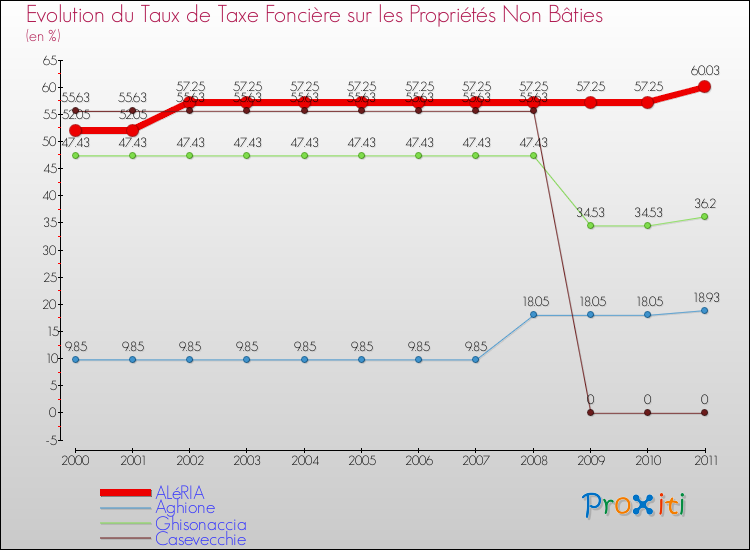 Evolution du taux de la taxe foncière sur les immeubles et terrains non batis pour ALéRIA et les communes proches Comparaison des taux de la taxe foncière sur les immeubles et terrains non batis pour ALéRIA et les communes voisines
