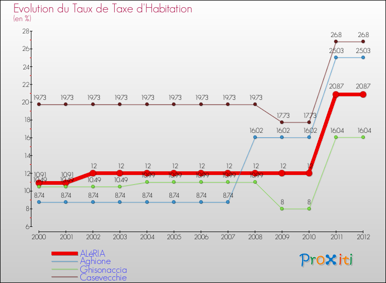 Evolution du taux de la taxe d'habitation pour ALéRIA et les communes proches Comparaison des taux de la taxe d'habitation pour ALéRIA et les communes voisines