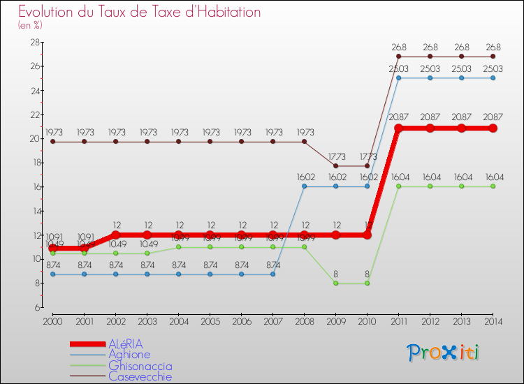 Evolution du taux de la taxe d'habitation pour ALéRIA et les communes proches de 2000 à 2014 Comparaison des taux de la taxe d'habitation pour ALéRIA et les communes voisines de 2000 à 2014