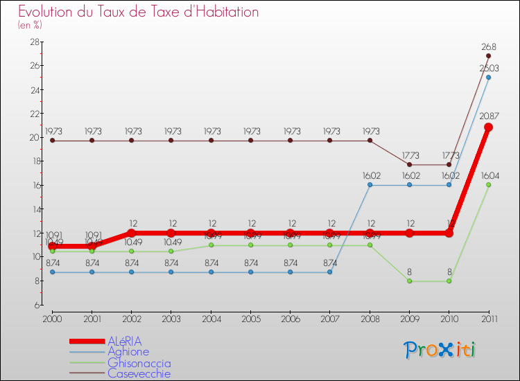 Evolution du taux de la taxe d'habitation pour ALéRIA et les communes proches Comparaison des taux de la taxe d'habitation pour ALéRIA et les communes voisines