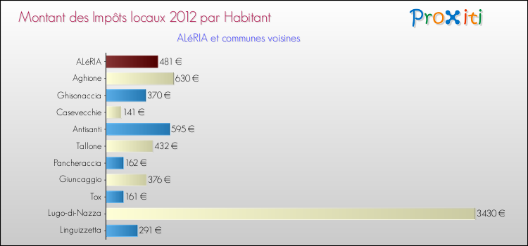 Montant des impôts locaux par Habitant pour ALéRIA et les communes proches Comparaison des impôts locaux par habitant pour ALéRIA et les communes voisines
