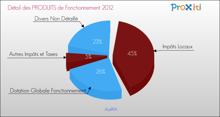 Décomposition du Budget de Fonctionnement 2012 de la commune de ALéRIA Budget de Fonctionnement 2012 pour la commune de ALéRIA