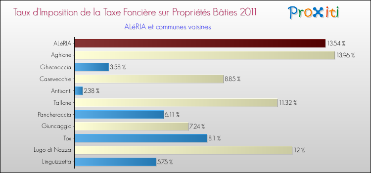 Taux d'imposition de la taxe foncière sur le bati 2011 pour ALéRIA et les communes proches Comparaison des taux d'imposition de la taxe foncière sur le bati 2011 pour ALéRIA et les communes voisines