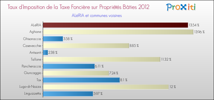 Taux d'imposition de la taxe foncière sur le bati 2012 pour ALéRIA et les communes proches Comparaison des taux d'imposition de la taxe foncière sur le bati 2012 pour ALéRIA et les communes voisines