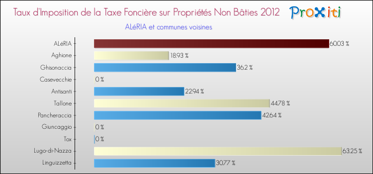 Taux d'imposition de la taxe foncière sur les immeubles et terrains non batis 2012 pour ALéRIA et les communes proches Comparaison des taux d'imposition de la taxe foncière sur les immeubles et terrains non batis 2012 pour ALéRIA et les communes voisines