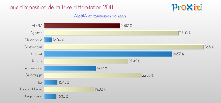 Taux d'imposition de la taxe d'habitation 2011 pour ALéRIA et les communes proches Comparaison des taux d'imposition de la taxe d'habitation 2011 pour ALéRIA et les communes voisines