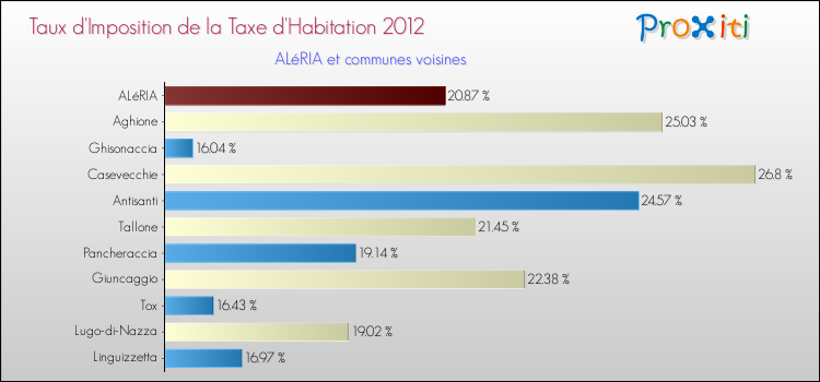Taux d'imposition de la taxe d'habitation 2012 pour ALéRIA et les communes proches Comparaison des taux d'imposition de la taxe d'habitation 2012 pour ALéRIA et les communes voisines