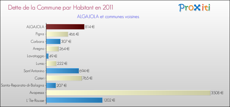 Dette par habitant de la commune en 2011 pour ALGAJOLA et les communes proches Comparaison de la dette par habitant de la commune en 2011 pour ALGAJOLA et les communes voisines